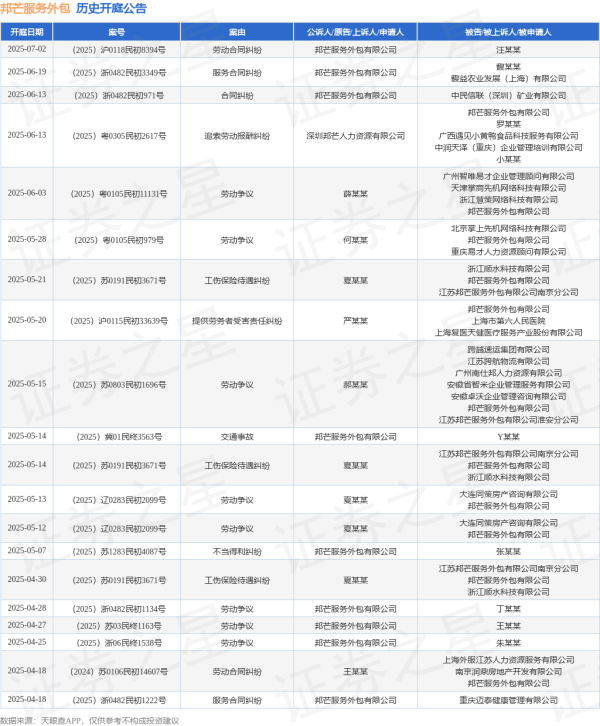 期配宝 邦芒服务外包作为被告/被上诉人的1起涉及工伤保险待遇纠纷的诉讼将于2025年5月14日开庭