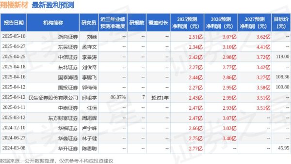 倍操盘 天风证券：首次覆盖翔楼新材给予买入评级，目标价105.7元